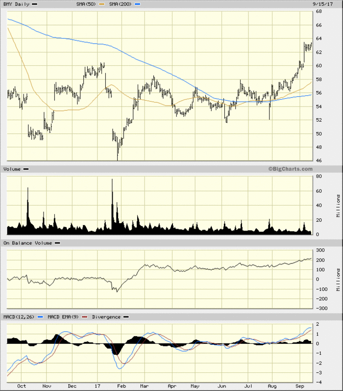 Bms Stock