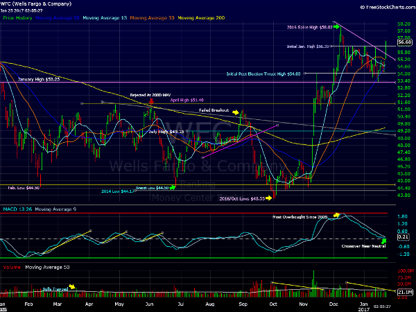 Chart: How to Trade Surging Wells Fargo (WFC) - TheStreet