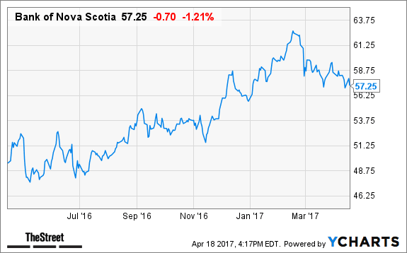 bank of nova scotia stock price