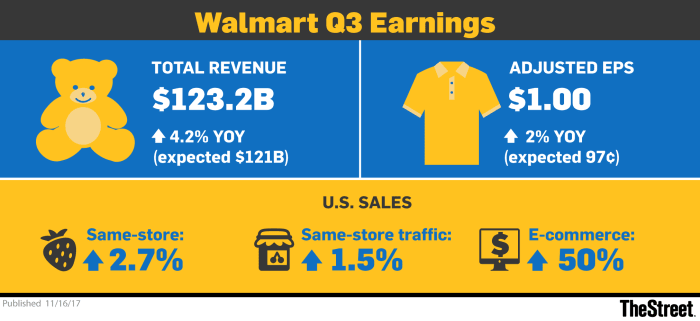 Walmart Earnings Exceed Analysts' Expectations For Ninth Straight ...