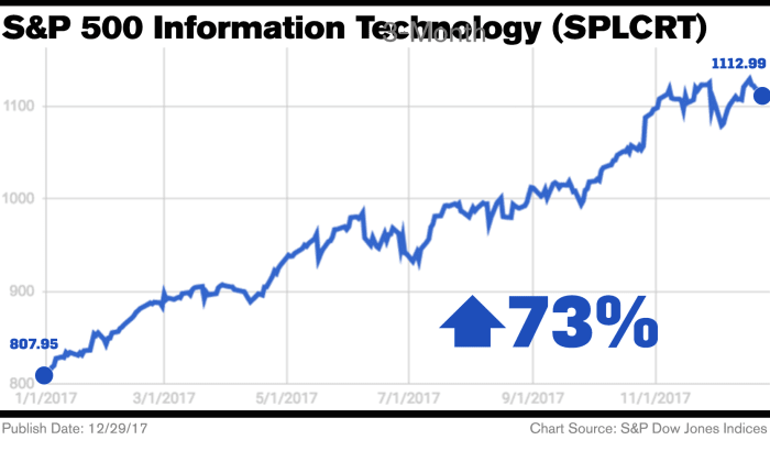 High Performing Tech Stocks