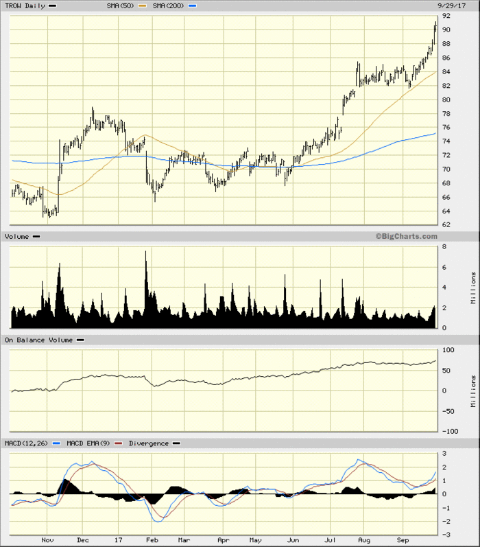 T. Rowe Price Chart Is Bullish As It's In One Of Top 12 Stock Market ...