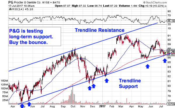 This Chart Shows Procter & Gamble's (PG) Stock Is A Buy On The New ...