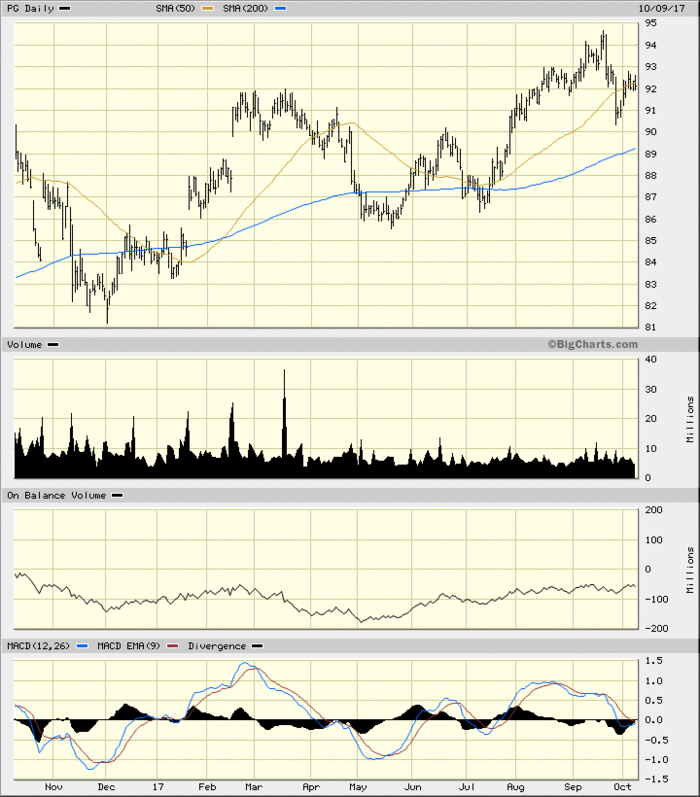 Procter & Gamble's (PG) Stock Probably Won't Drop 20% - TheStreet