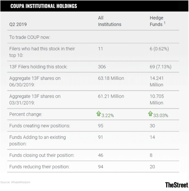 Why Coupa Shares Should Continue to Outperform - TheStreet