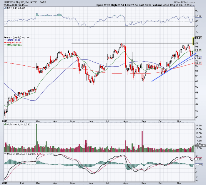 Is Best Buy Stock an Investor Best Buy After Earnings Beat? -- The ...