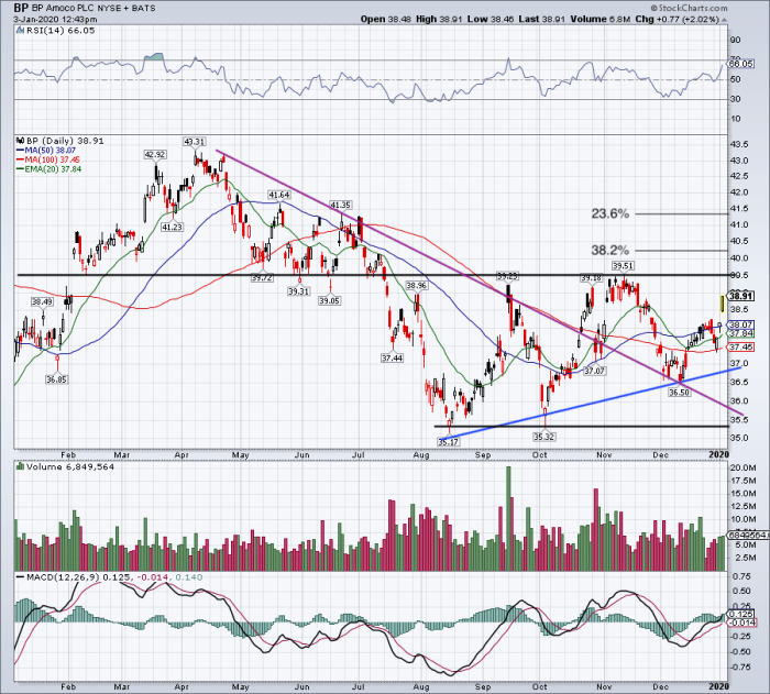 BP Shares Go Higher but the Charts Say Resistance Is Looming - TheStreet