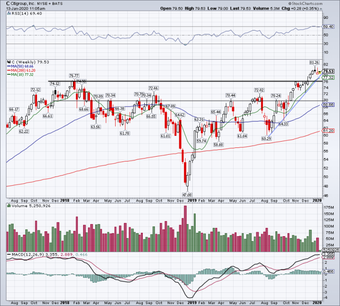 Citigroup Earnings Preview Here’s the Dip to Buy TheStreet