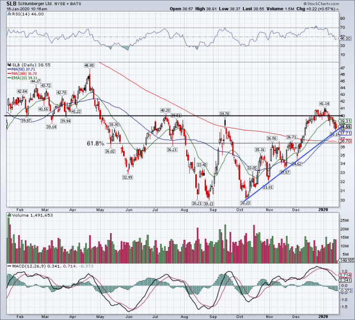 Schlumberger Earnings Preview What the Charts Say Now TheStreet