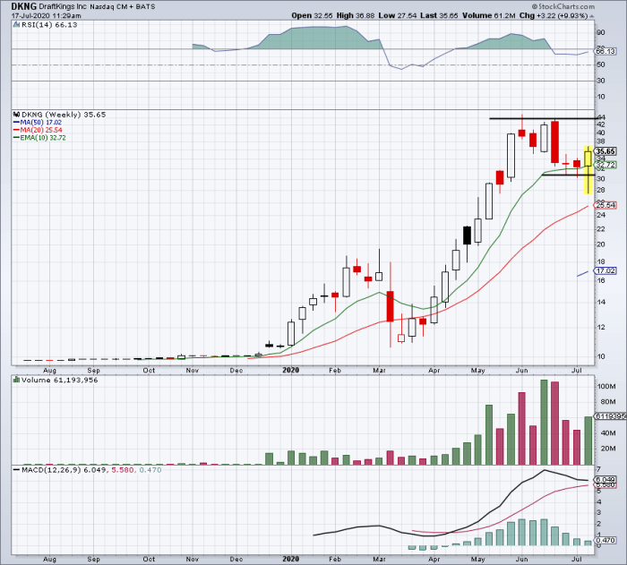 How Much Is Draftkings Stock