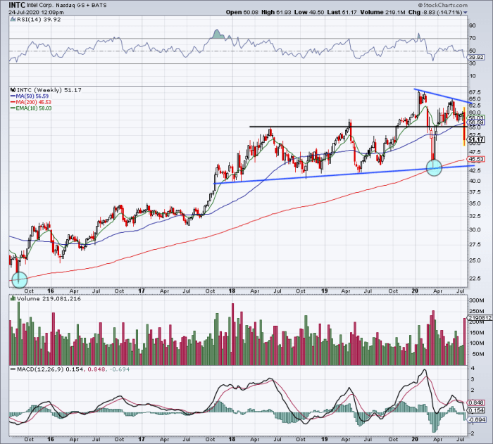 Intel Stock Chipped On Report - Here's When To Buy The Dip - TheStreet