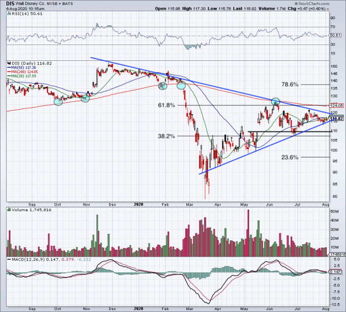 Disney Earnings on Deck - Here Are the Must-Know Chart Levels - TheStreet