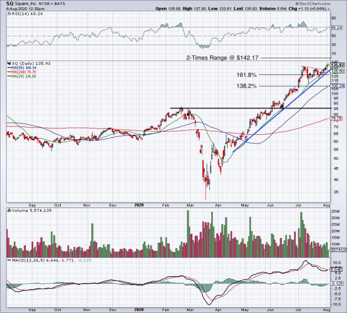 How to Trade Square at Record Highs Ahead of Earnings - TheStreet