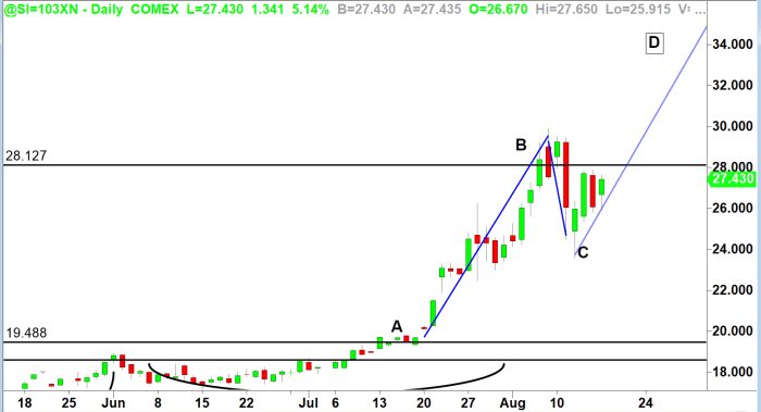 A Trading Strategy For Silver - Ponsi Charts