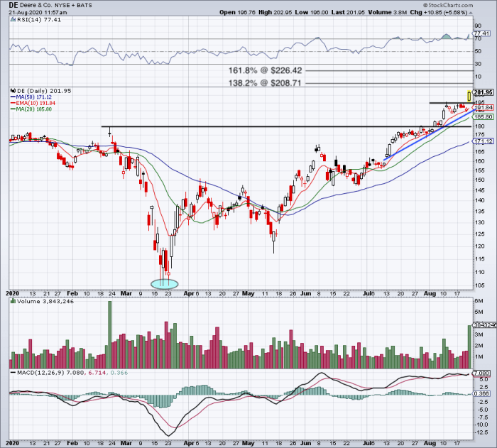 Trading Deere as Earnings Send Stock to New All-Time Highs - TheStreet