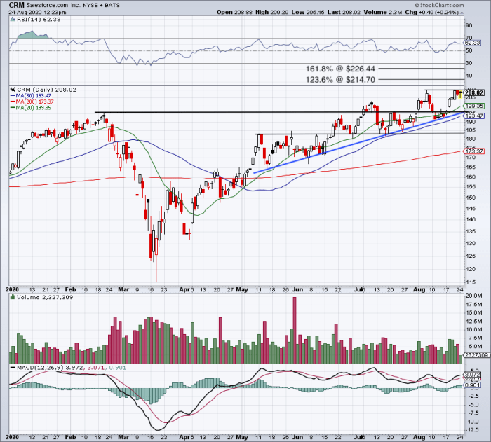 Is Salesforce a Buy on Earnings? Let’s Look at the Charts - TheStreet