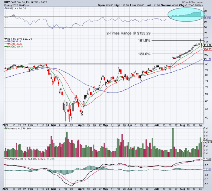 Best Buy Dips After Earnings - Here's the Trade - TheStreet