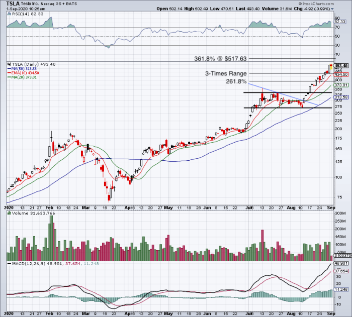 tsla highs thestreet acb iq amat far investorplace