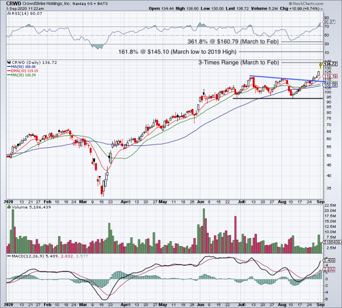 CrowdStrike Reports After Wednesday Close Here S The Trade TheStreet   Crwd 