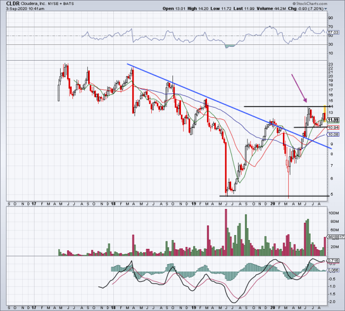 Buy the Earnings Dip in Cloudera? Let’s Look at the Charts TheStreet