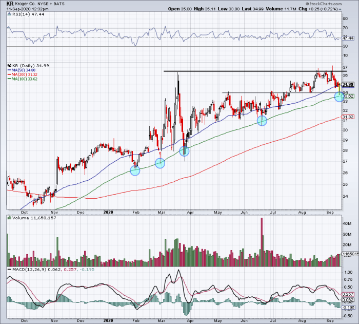 This Is Kroger’s MustHold Support Level on Earnings TheStreet