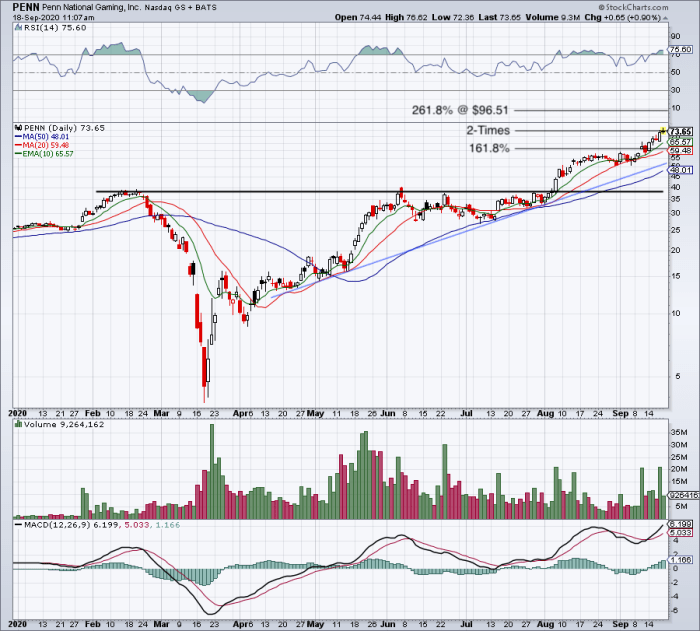 How Far Can Penn National Go? Let's Look at the Charts - TheStreet