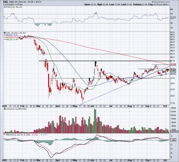 How to buy delta airline stock