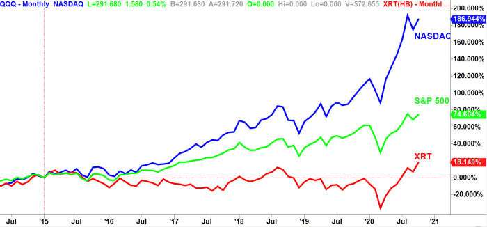 The Best Retail Stock to Own Right Now - Ponsi Charts