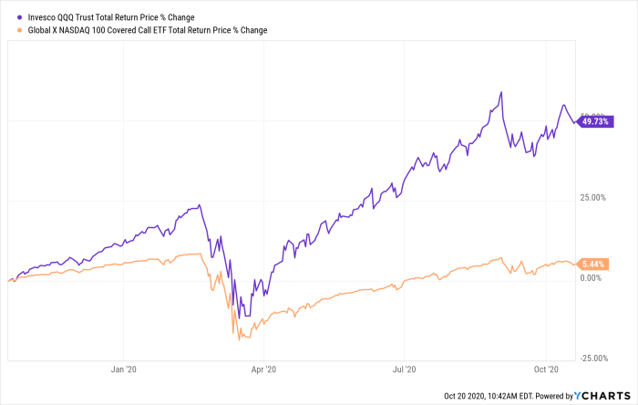 What Companies Are In Qqq