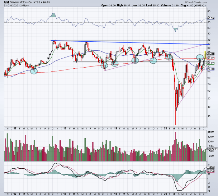 Is Gm A Good Stock To Buy