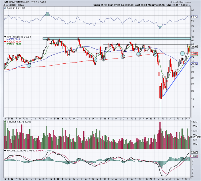 How Much Is General Motors Stock