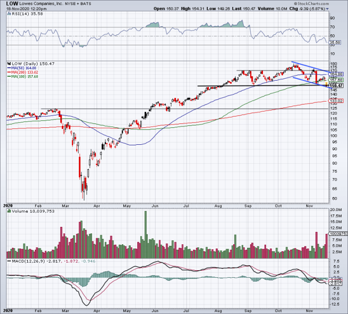 S Stock Chart