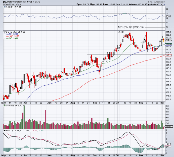 How Dollar General Can Breakout to New Highs on Earnings TheStreet