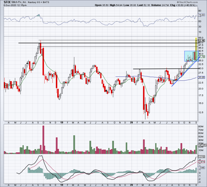 Can Stitch Fix Continue Its Surge After Soaring More Than 50% Tuesday ...