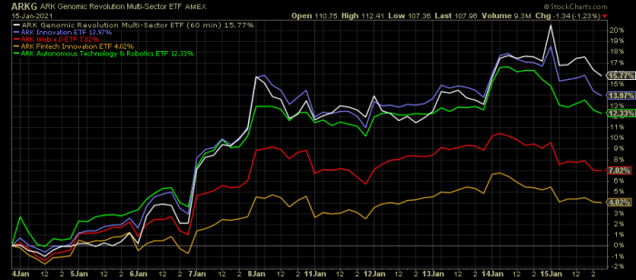 Ark 3x Etf