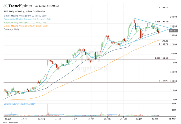 Targets Stock