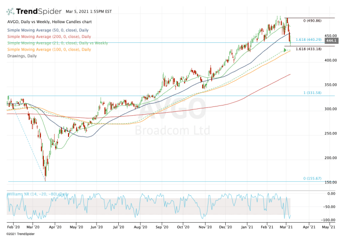 Broadcom - Is It A Buy After Earnings? - TheStreet