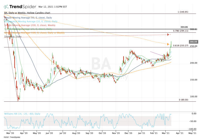 Boeing Rips Higher - The Stock's In A Full-Blown Breakout - TheStreet