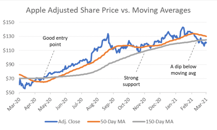 2 Pivotal Chart Patterns In Apple Stock - Apple Maven