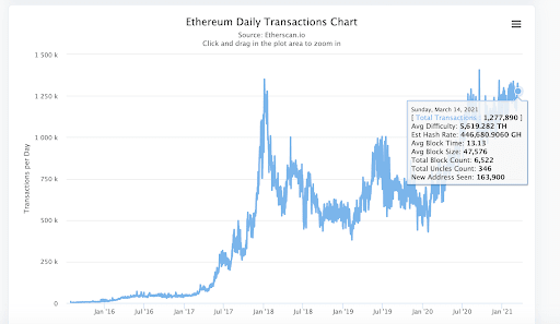 ethereum daily transactions