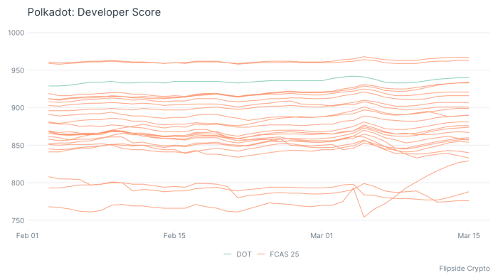 dev score polkadot