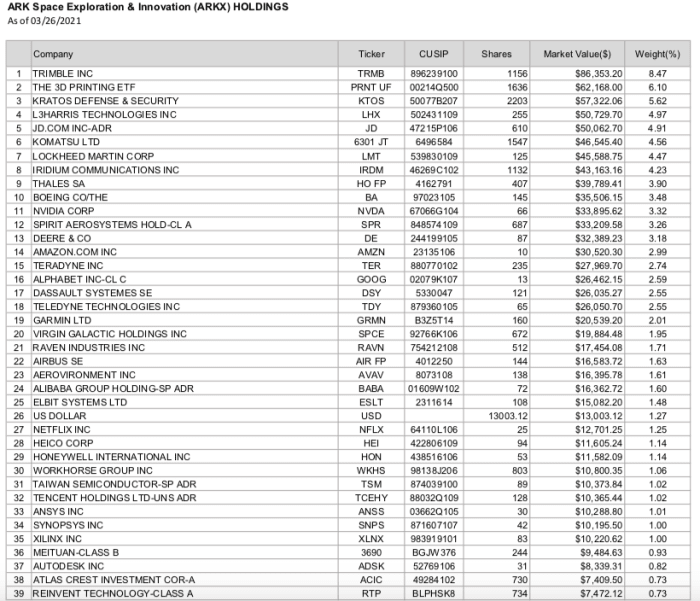 The Full List Of Holdings For The ARK Space Exploration ETF Is Out