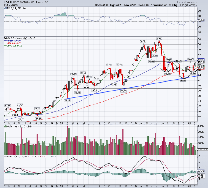 Cisco Could Really Use a PostEarnings Breakout TheStreet