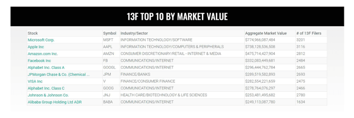 hedge-funds-most-owned-names-reveal-tech-is-the-place-to-be-thestreet