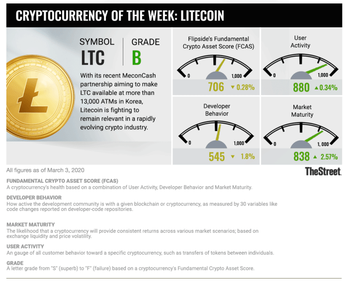 Cryptocurrency of the Week: LTC