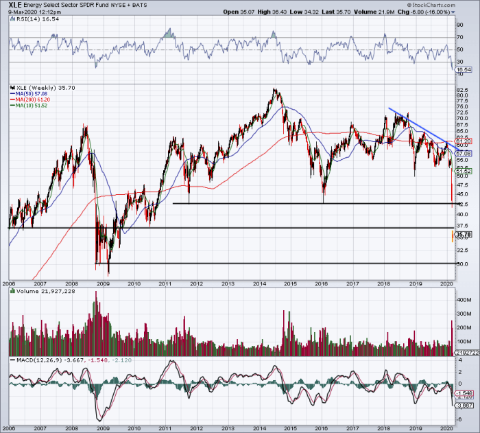 Energy Stocks Crushed but Support May Still Be Lower - TheStreet