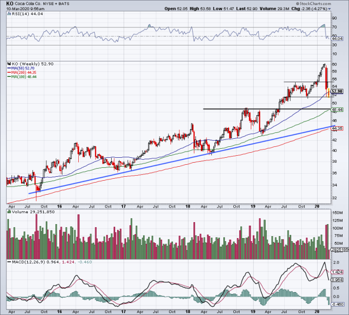 Coca Cola Printable Stock Chart