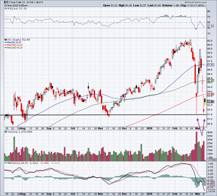 Coca-Cola Is a Value Play, but Here's What the Charts Say Now - TheStreet