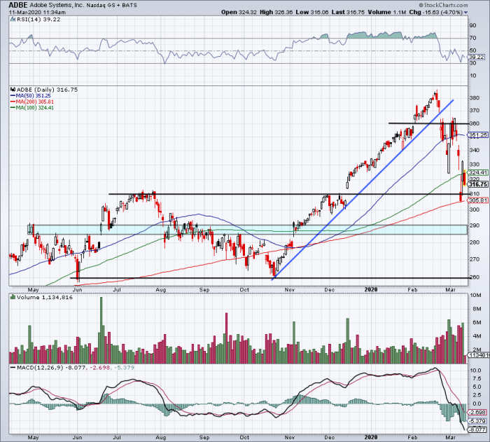 Adobe's Must-Know Chart Layout Ahead of Earnings Report - TheStreet