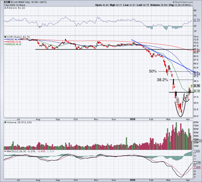 Exxon Stock Chart